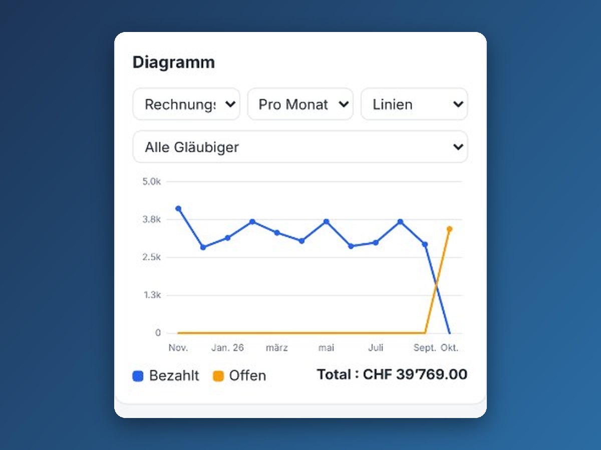 Ihre Ausgaben als Diagramm