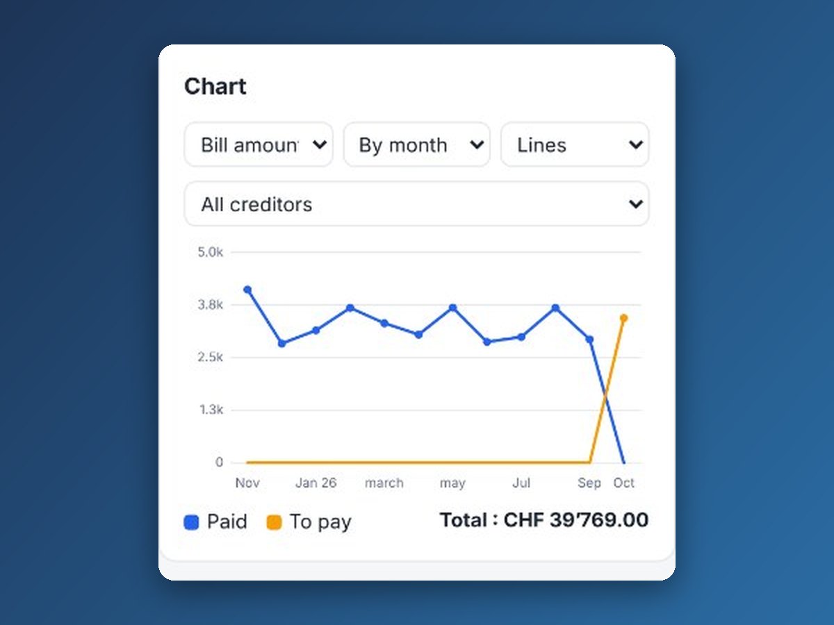 Your spending in a chart