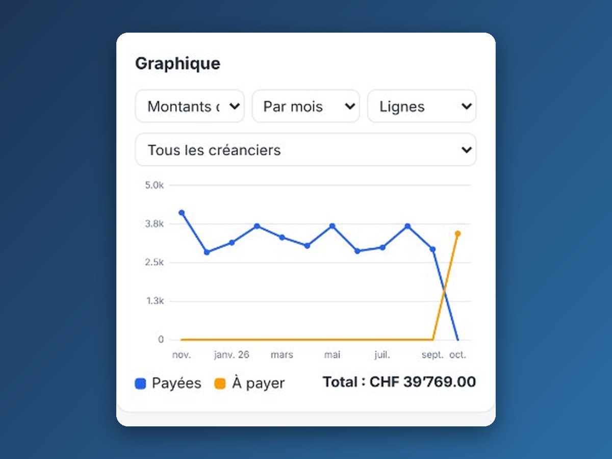 Vos dépenses en graphique