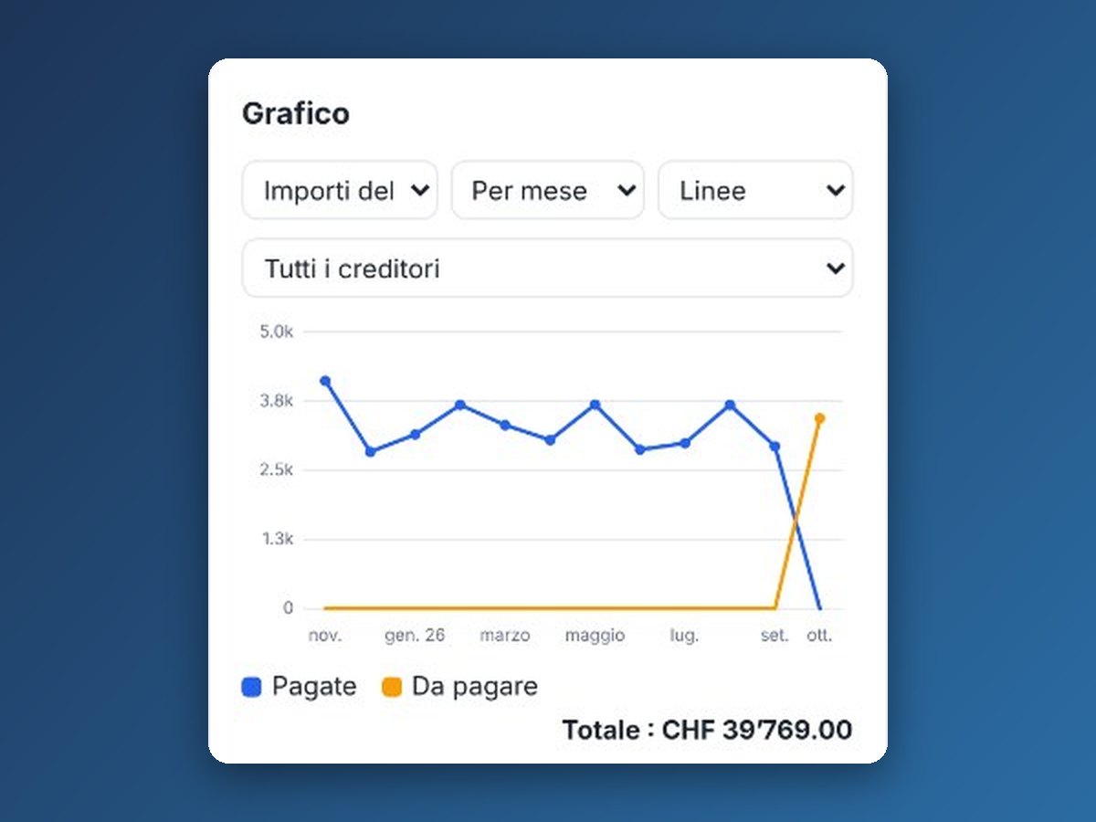 Le vostre spese in un grafico